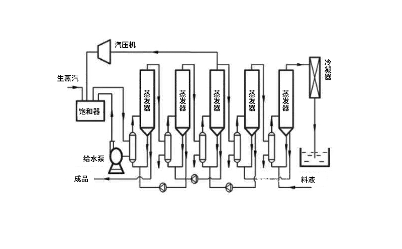 多效mvr蒸發(fā)器主要結構組成部分 多效mvr蒸發(fā)器主要結構組成部分