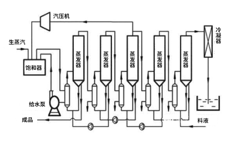 多效mvr蒸發器結構圖 多效mvr蒸發器結構圖